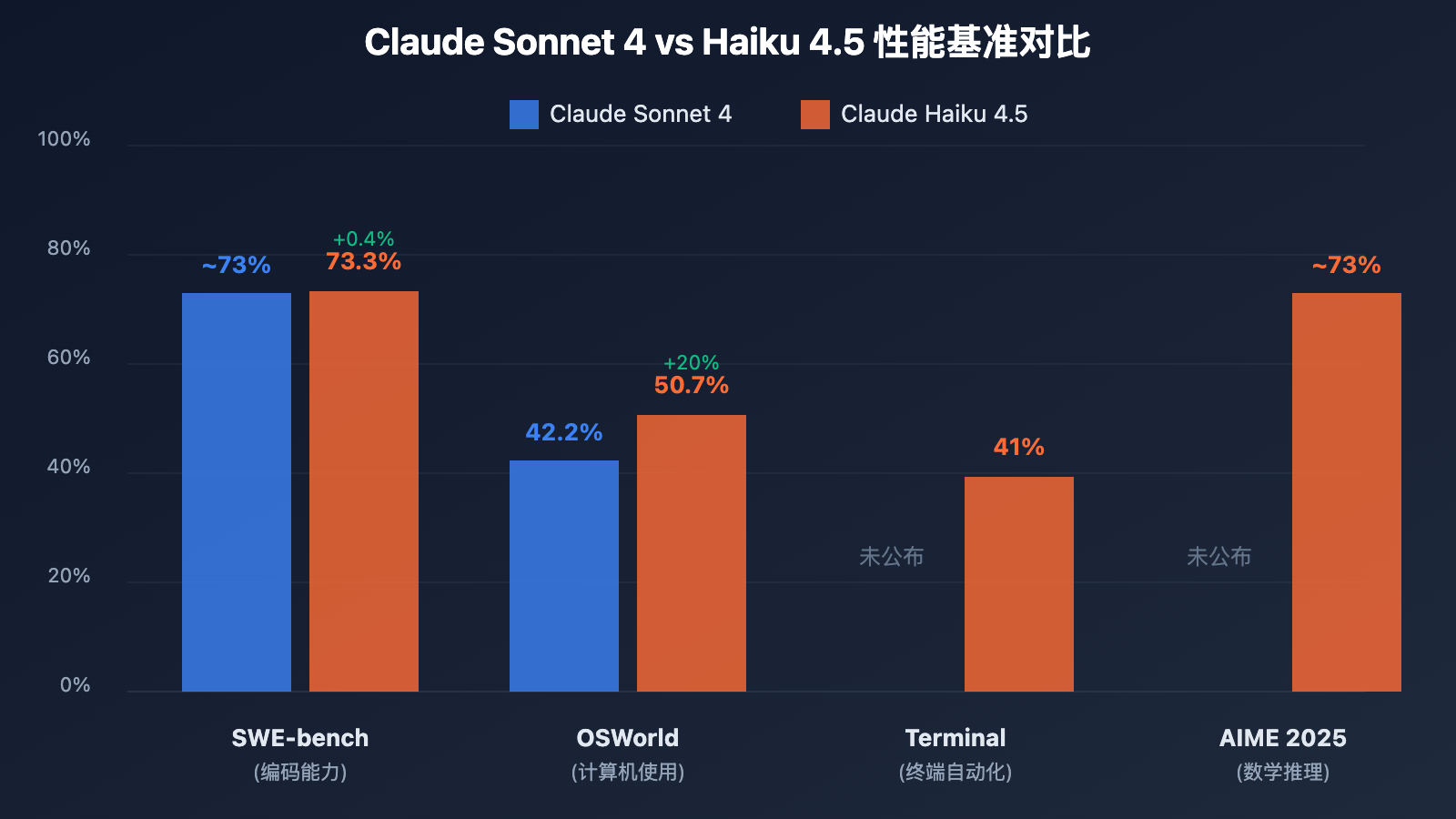 claude-sonnet-4-vs-haiku-4-5-comparison 图示
