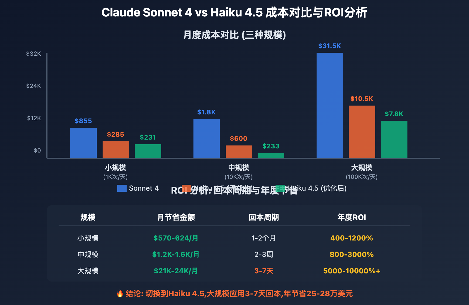 claude-sonnet-4-vs-haiku-4-5-comparison 图示