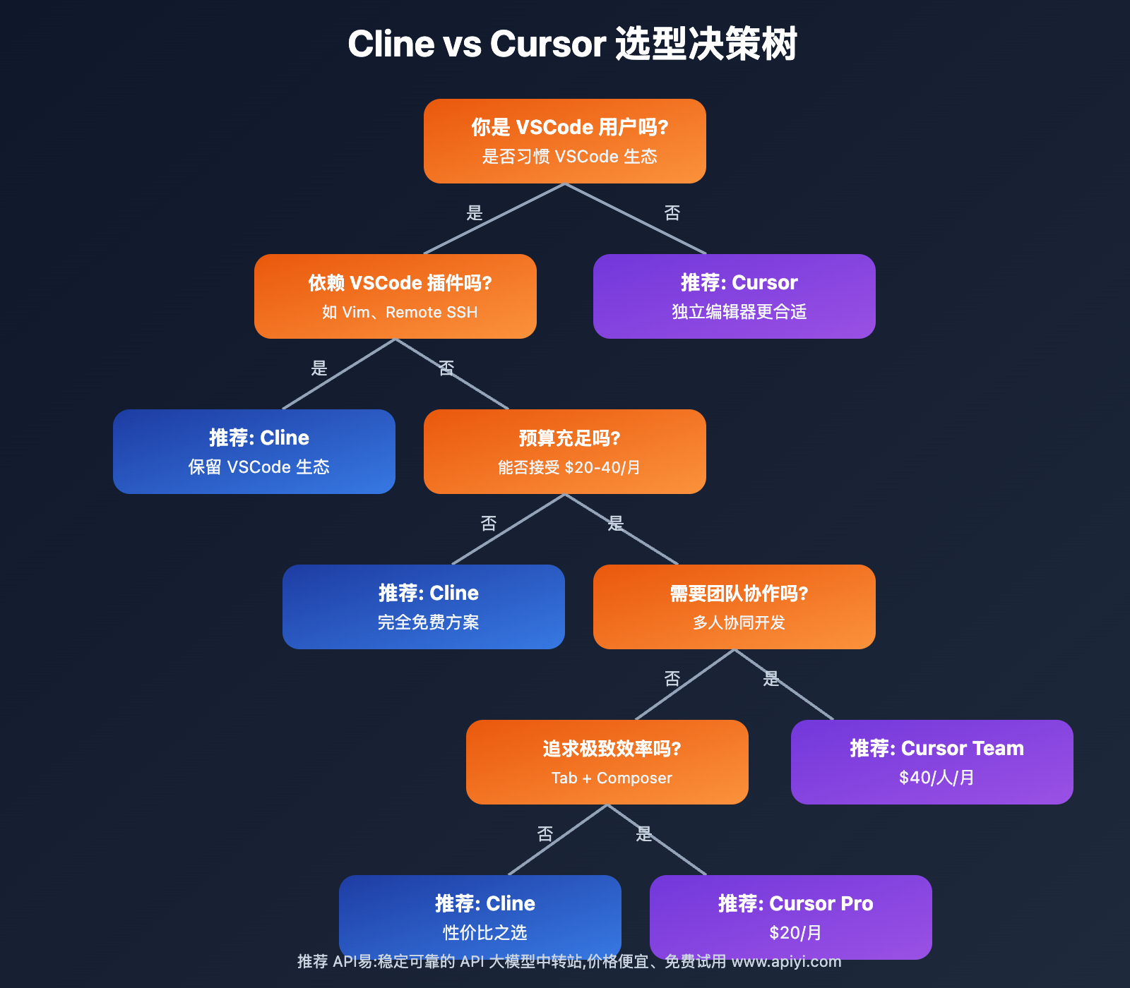 cline-vs-cursor-claude-comparison 图示