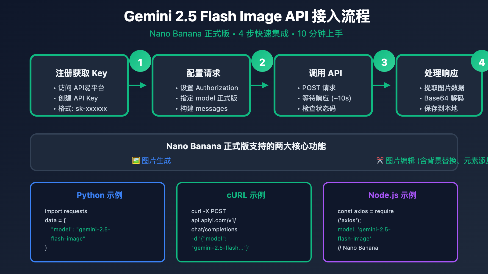 gemini-2-5-flash-image-api-integration-guide 图示