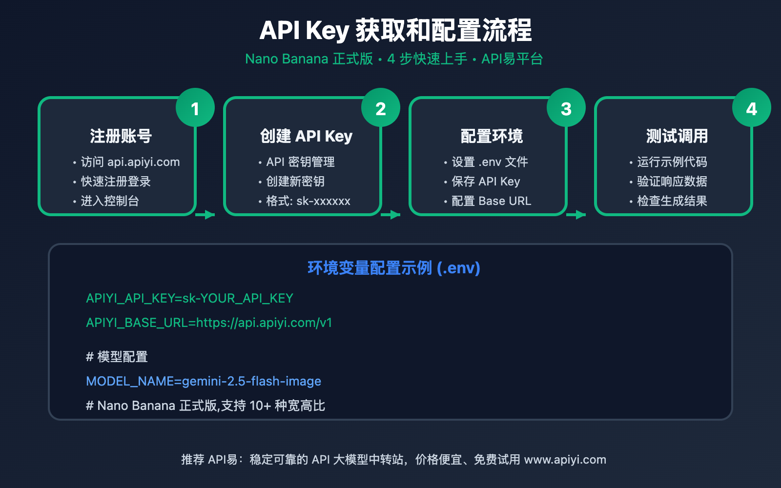 gemini-2-5-flash-image-api-integration-guide 图示