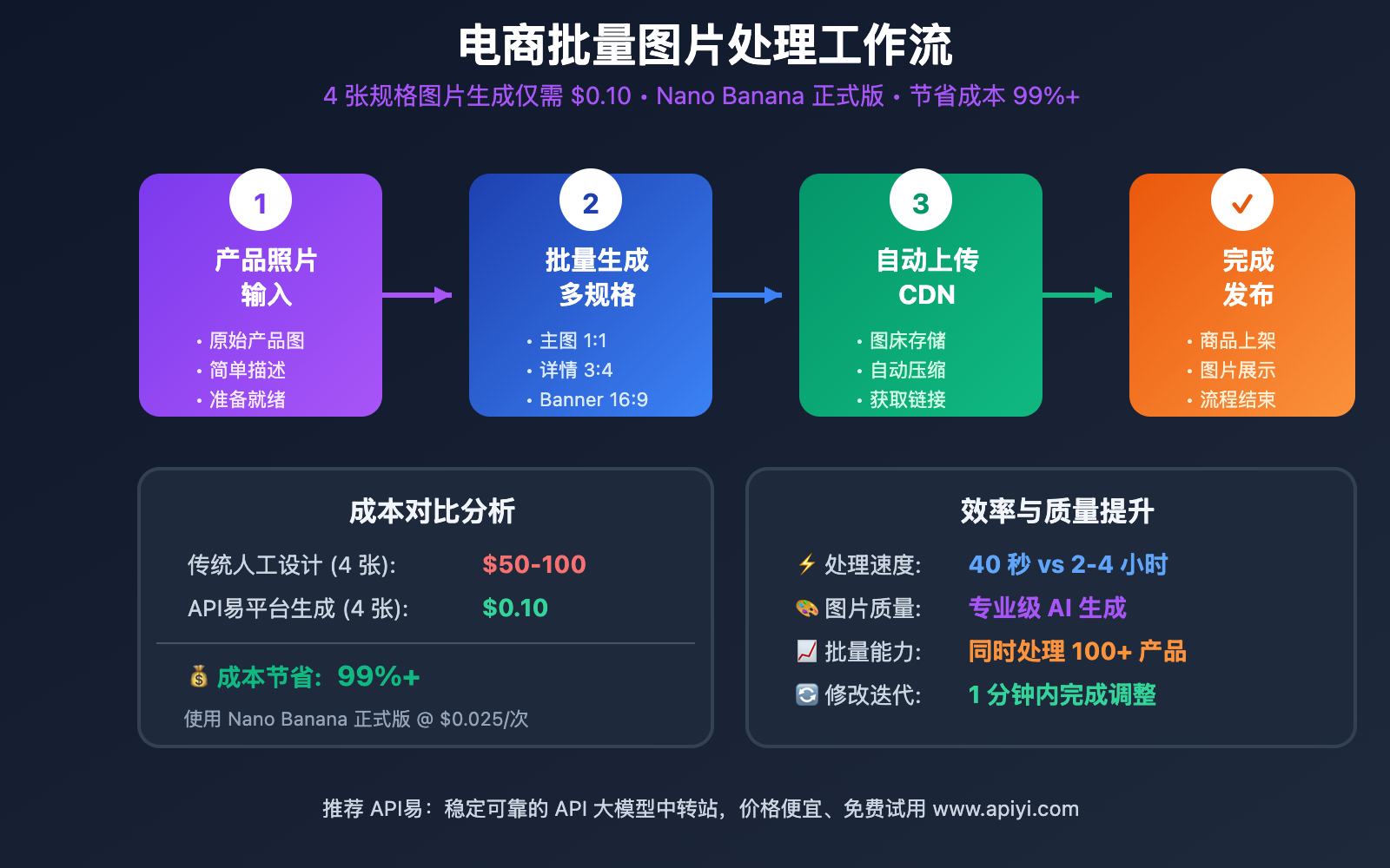 gemini-2-5-flash-image-api-integration-guide 图示