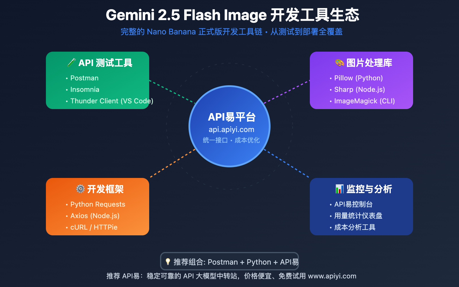 gemini-2-5-flash-image-api-integration-guide 图示