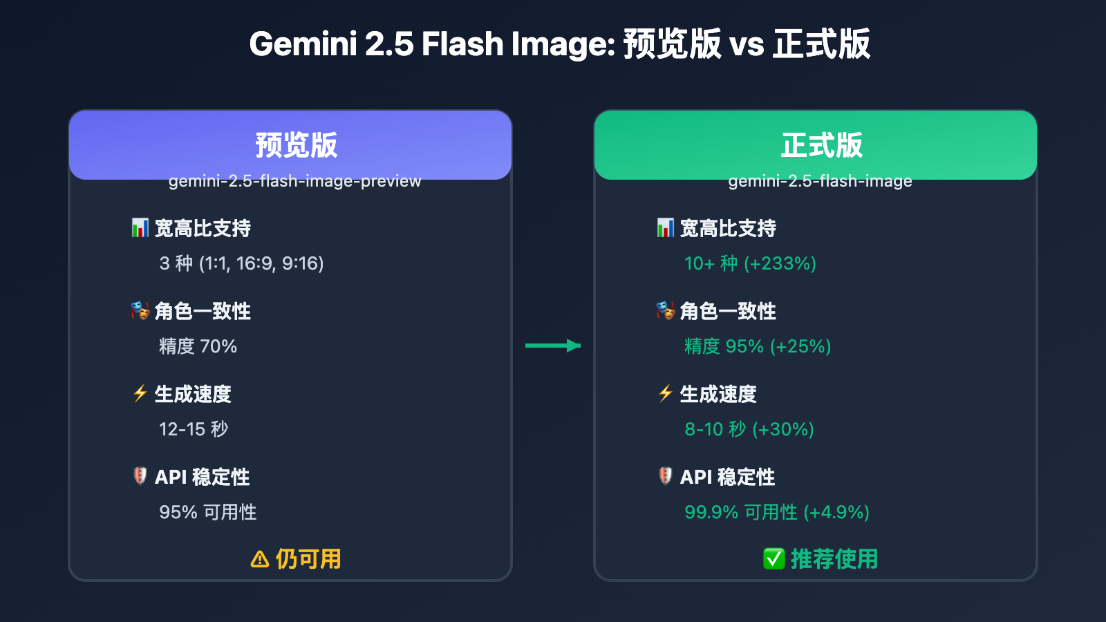 gemini-2-5-flash-image-production-vs-preview 图示