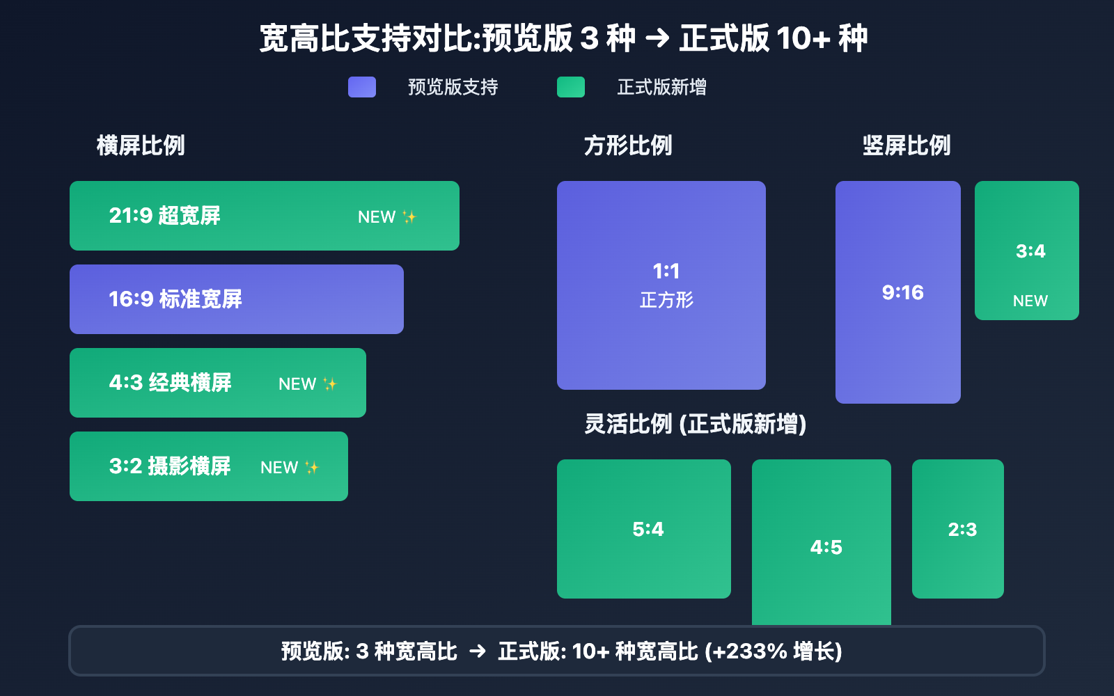 gemini-2-5-flash-image-production-vs-preview 图示