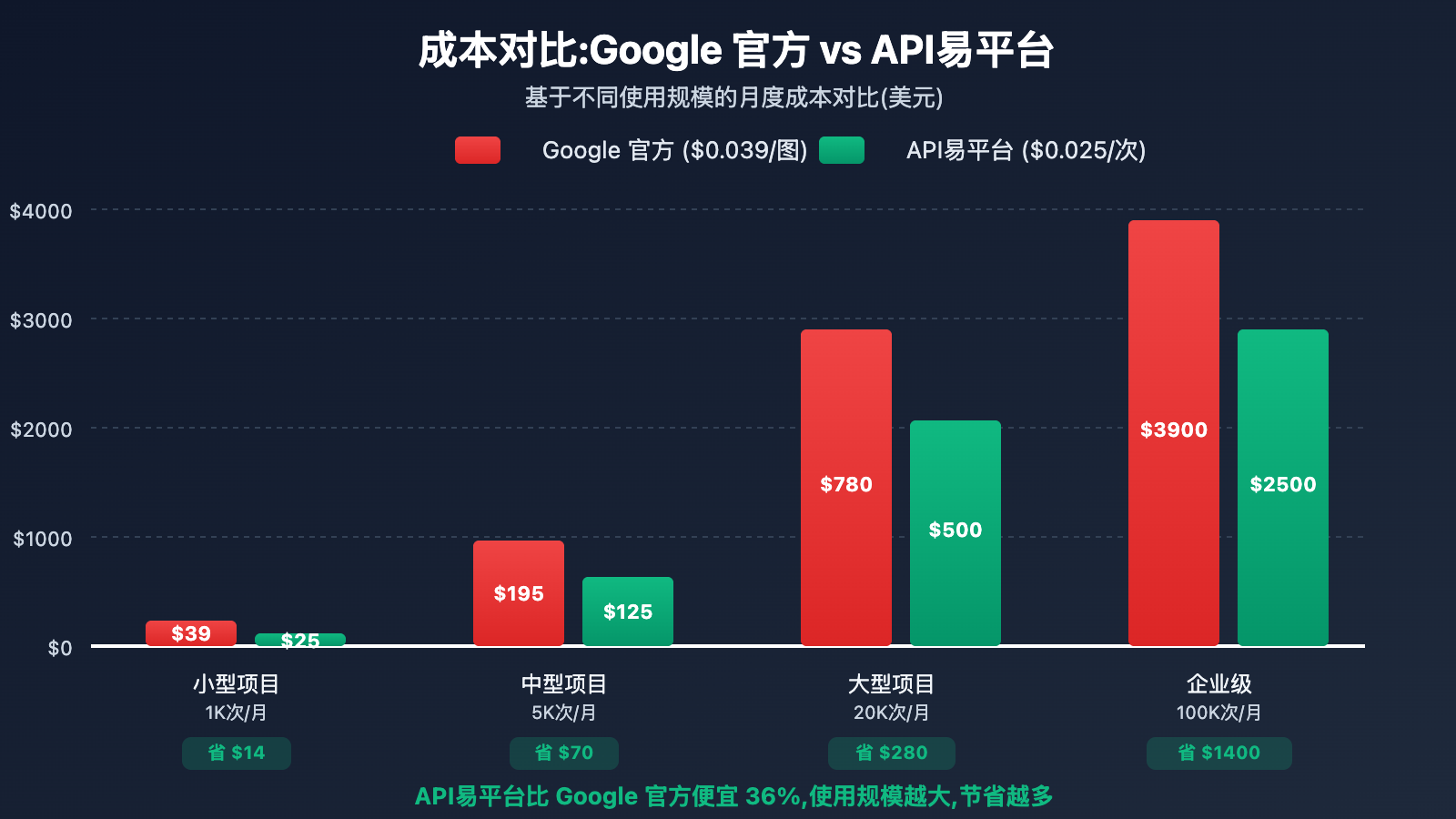 gemini-2-5-flash-image-production-vs-preview 图示