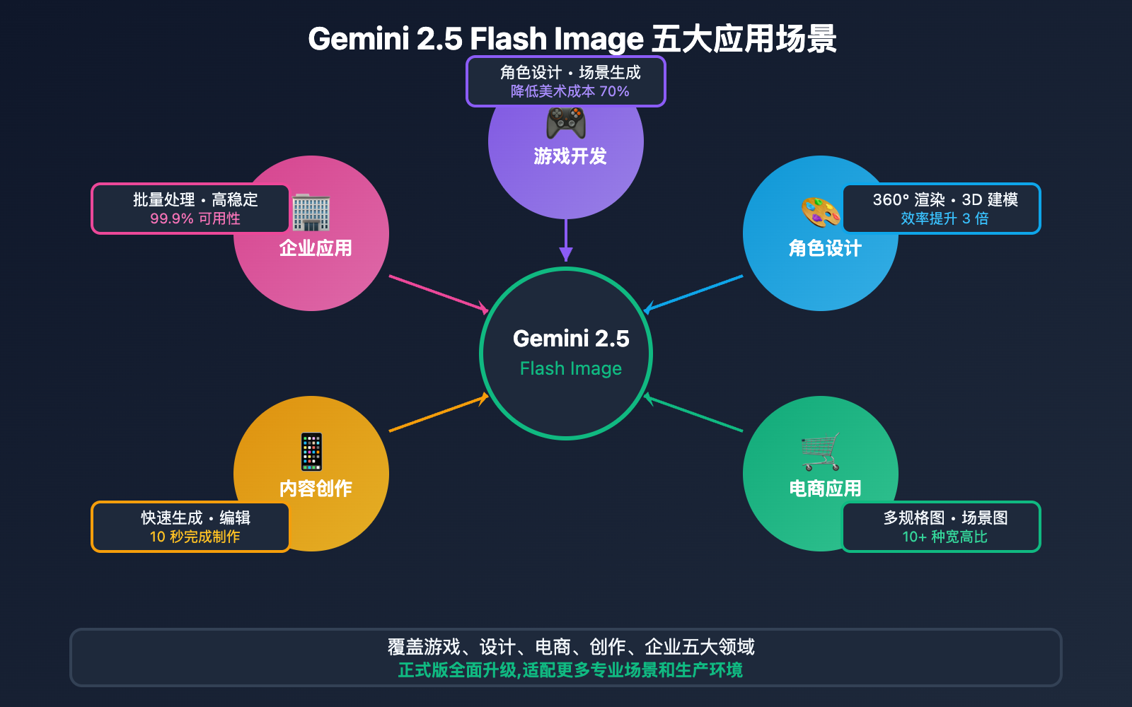 gemini-2-5-flash-image-production-vs-preview 图示