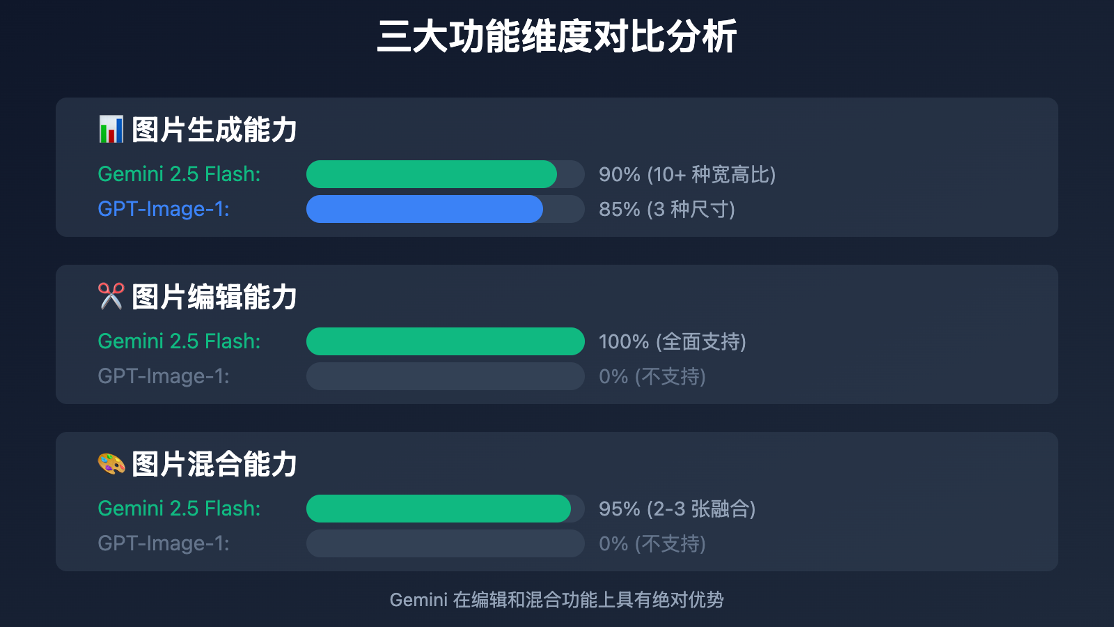 gemini-2-5-flash-image-vs-gpt-image-1 图示