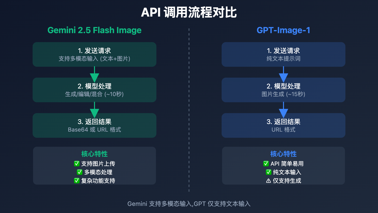 gemini-2-5-flash-image-vs-gpt-image-1 图示
