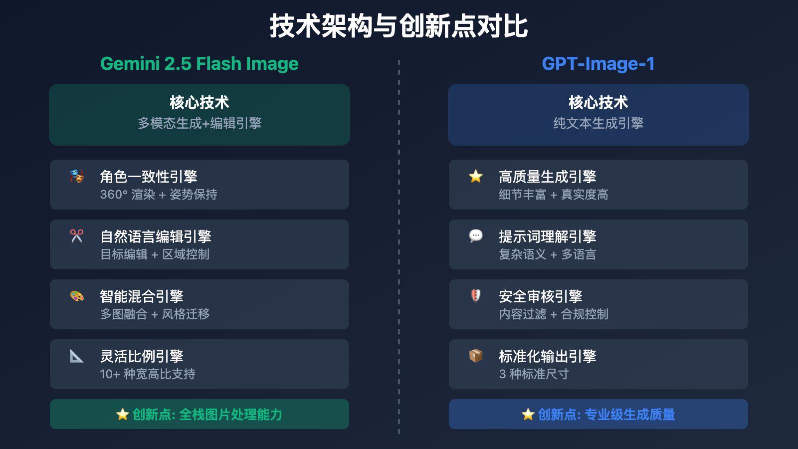 gemini-2-5-flash-image-vs-gpt-image-1 图示