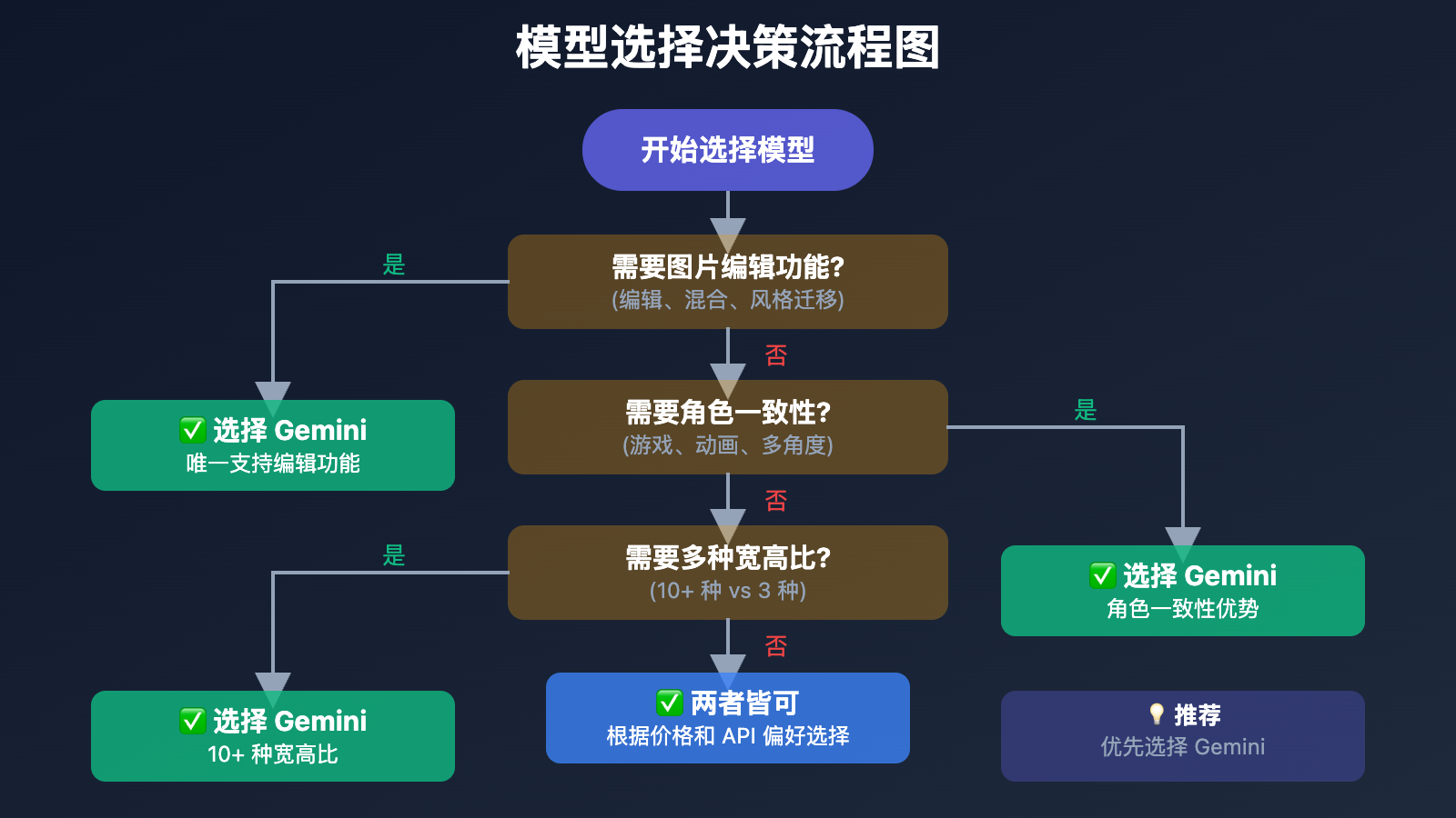 gemini-2-5-flash-image-vs-gpt-image-1 图示