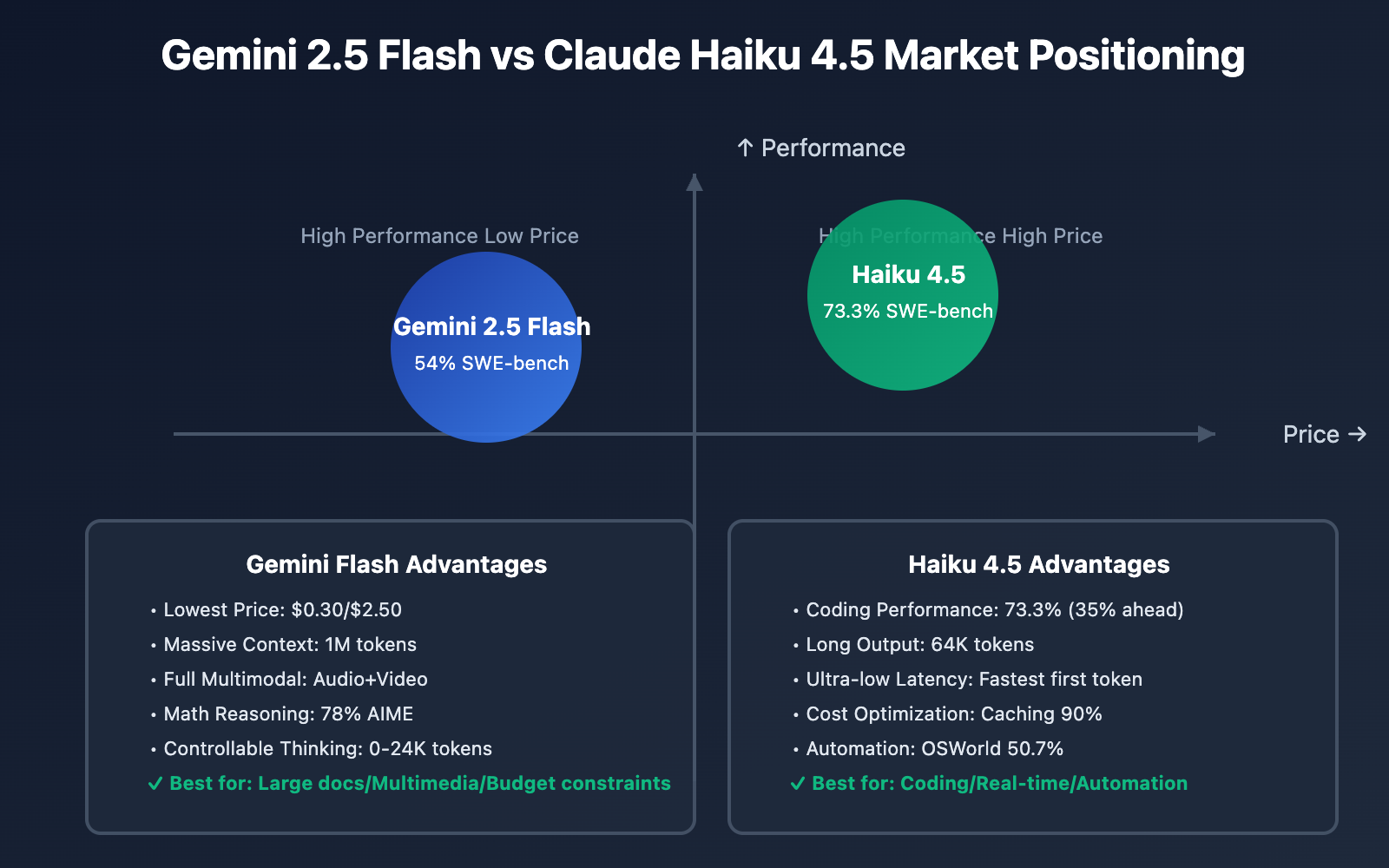 gemini-2-5-flash-vs-claude-haiku-4-5-comparison-en 图示