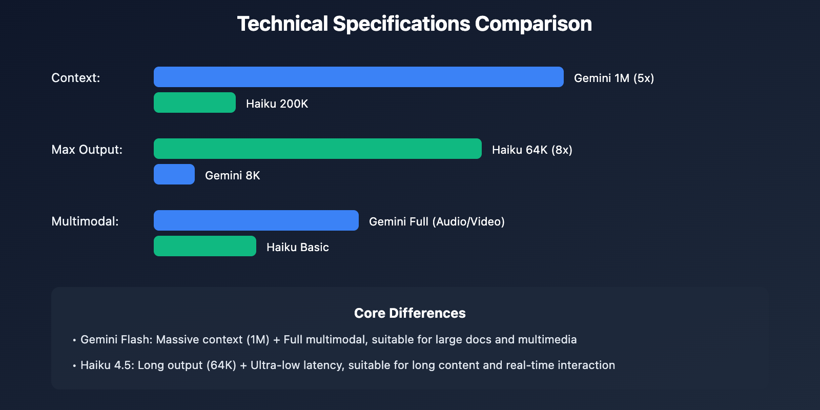 gemini-2-5-flash-vs-claude-haiku-4-5-comparison-en 图示