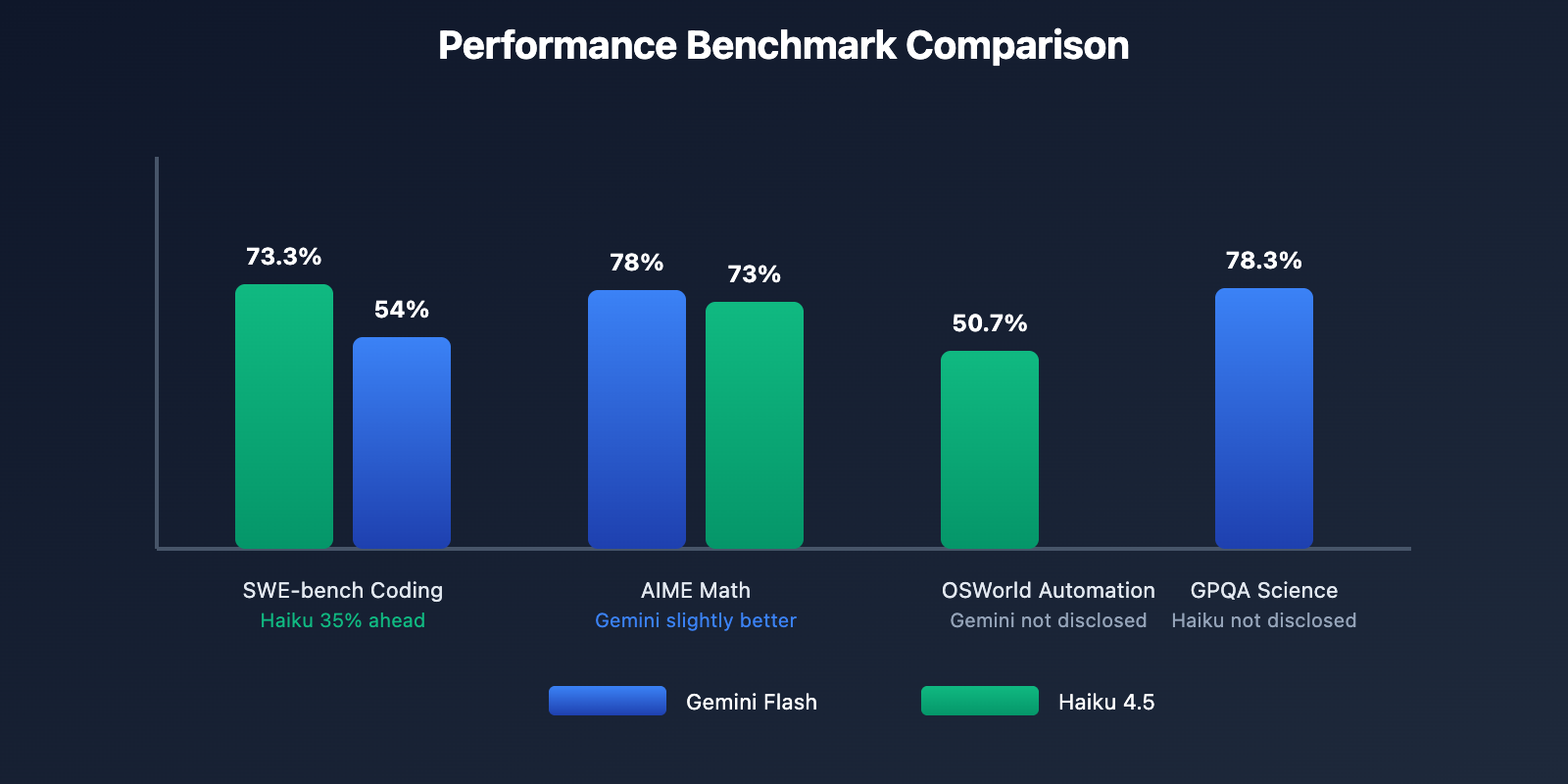 gemini-2-5-flash-vs-claude-haiku-4-5-comparison-en 图示