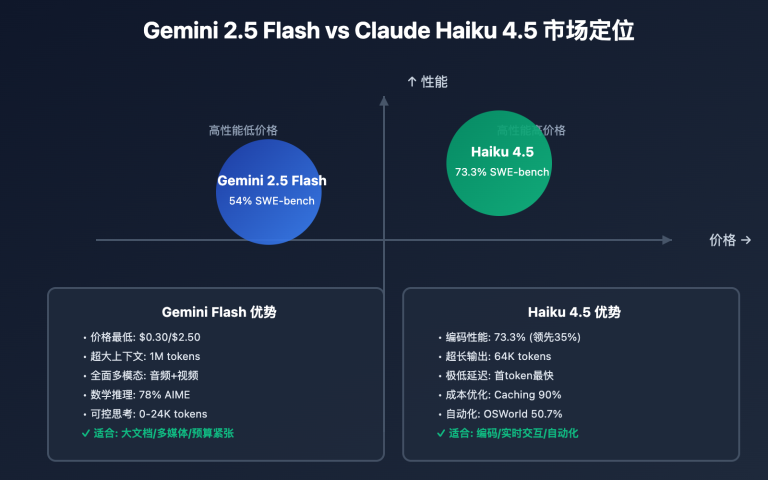 gemini25flashvsclaudehaiku45comparisonimage0 API易帮助中心 gemini 2 5 flash vs claude haiku 4 5 comparison image 0 图示