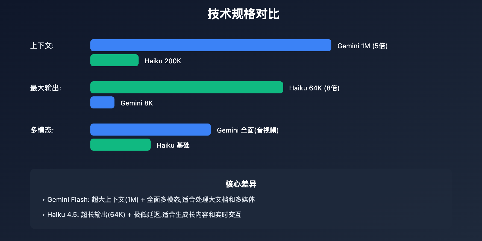 gemini-2-5-flash-vs-claude-haiku-4-5-comparison 图示