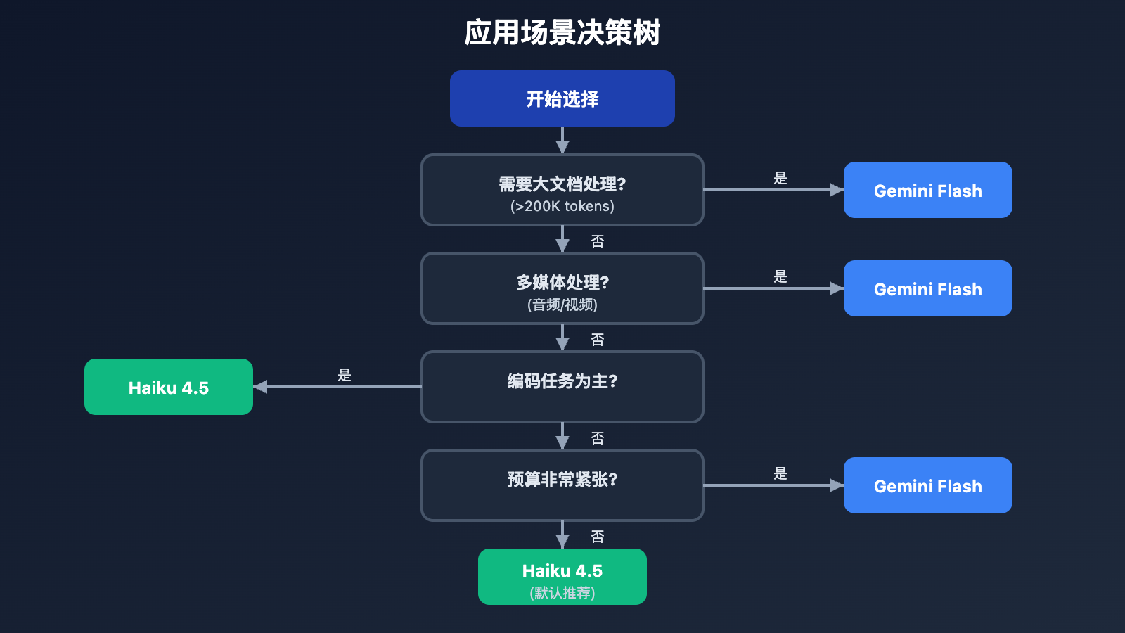 gemini-2-5-flash-vs-claude-haiku-4-5-comparison 图示