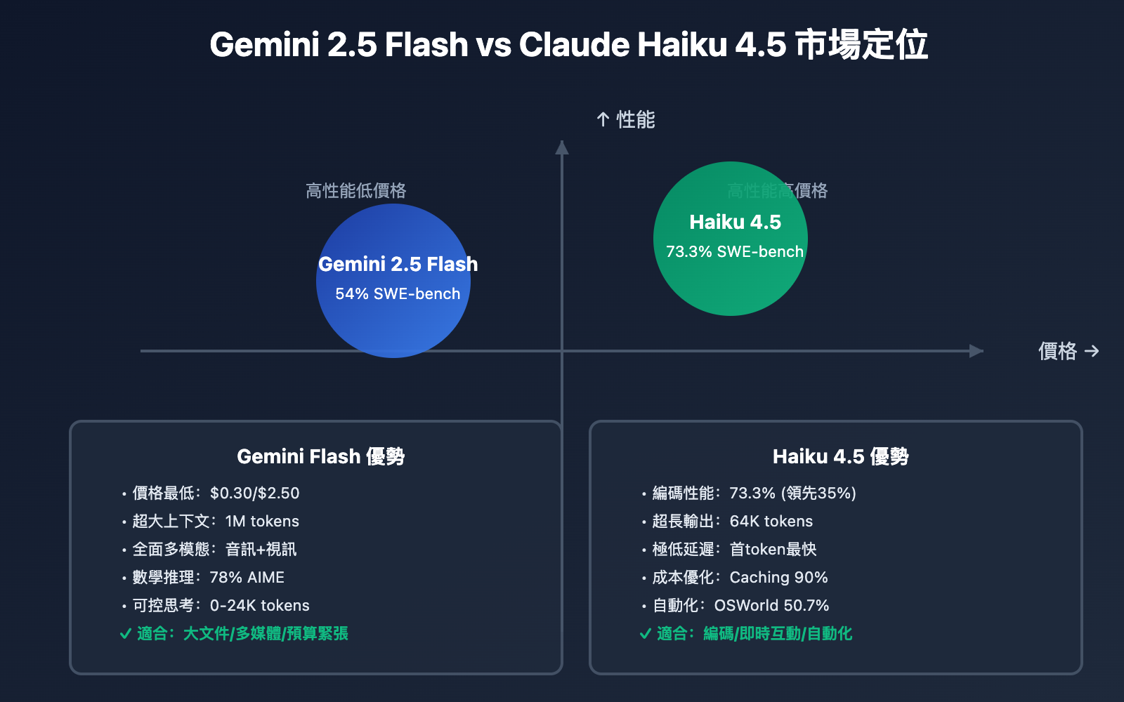 gemini-2-5-flash-vs-claude-haiku-4-5-comparison-tc 图示