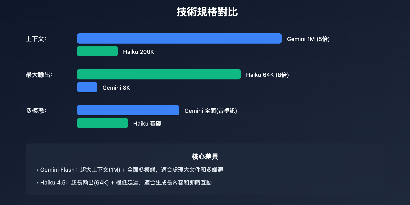 gemini-2-5-flash-vs-claude-haiku-4-5-comparison-tc 图示