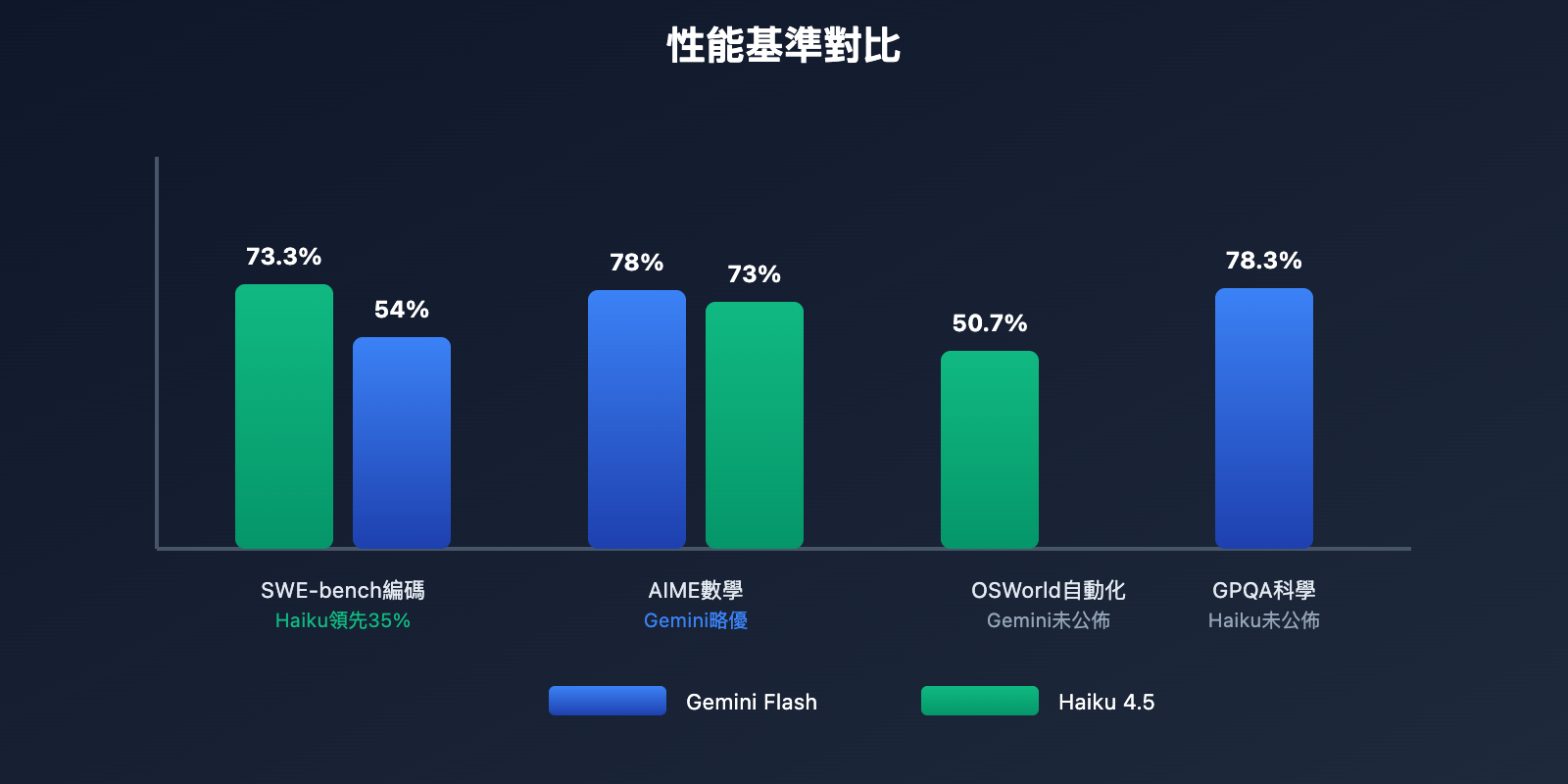 gemini-2-5-flash-vs-claude-haiku-4-5-comparison-tc 图示