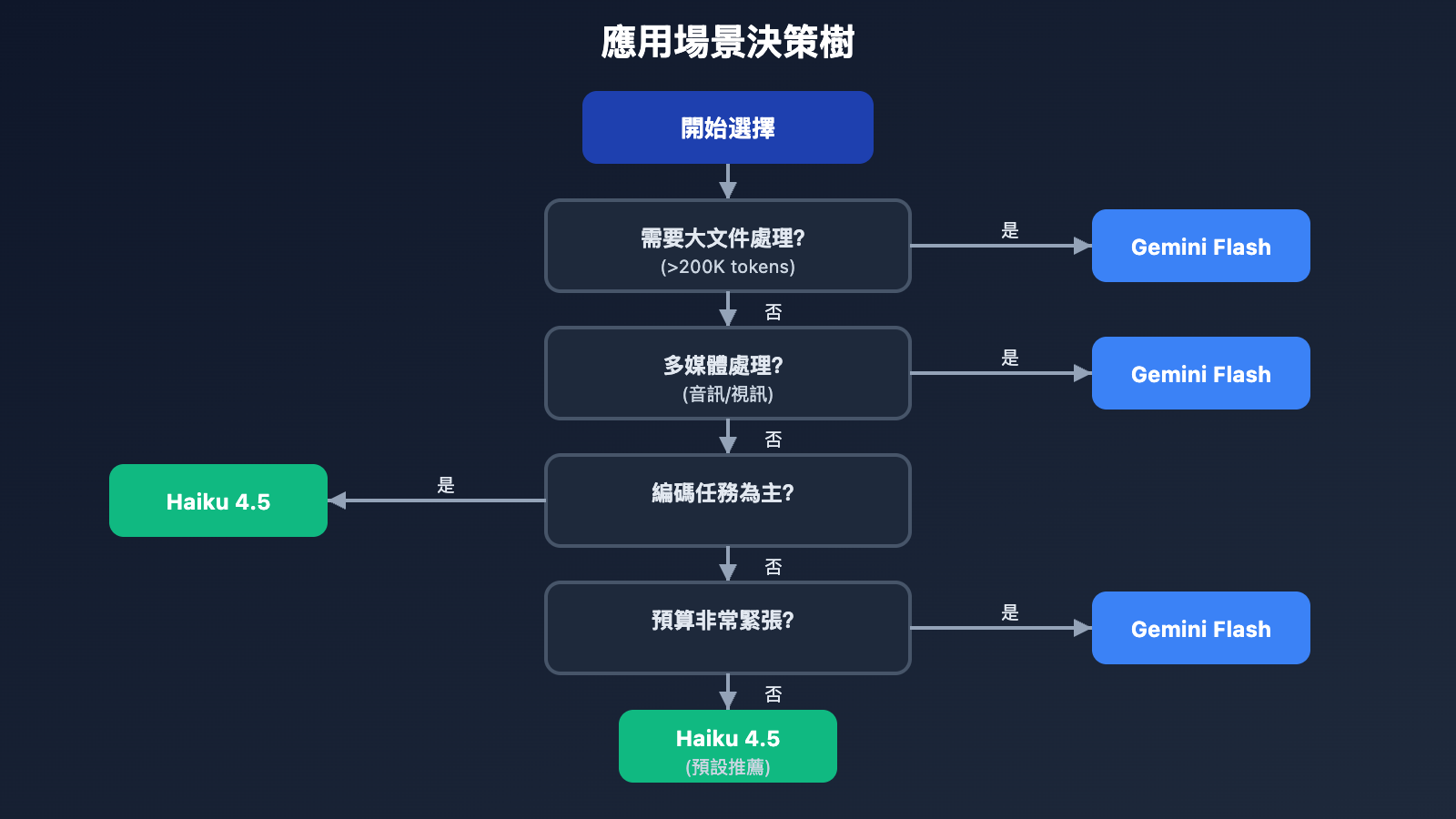gemini-2-5-flash-vs-claude-haiku-4-5-comparison-tc 图示