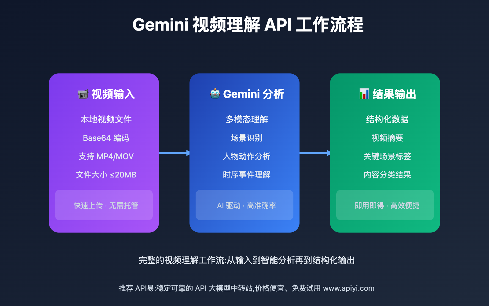 gemini-video-vision-api-understanding-guide 图示