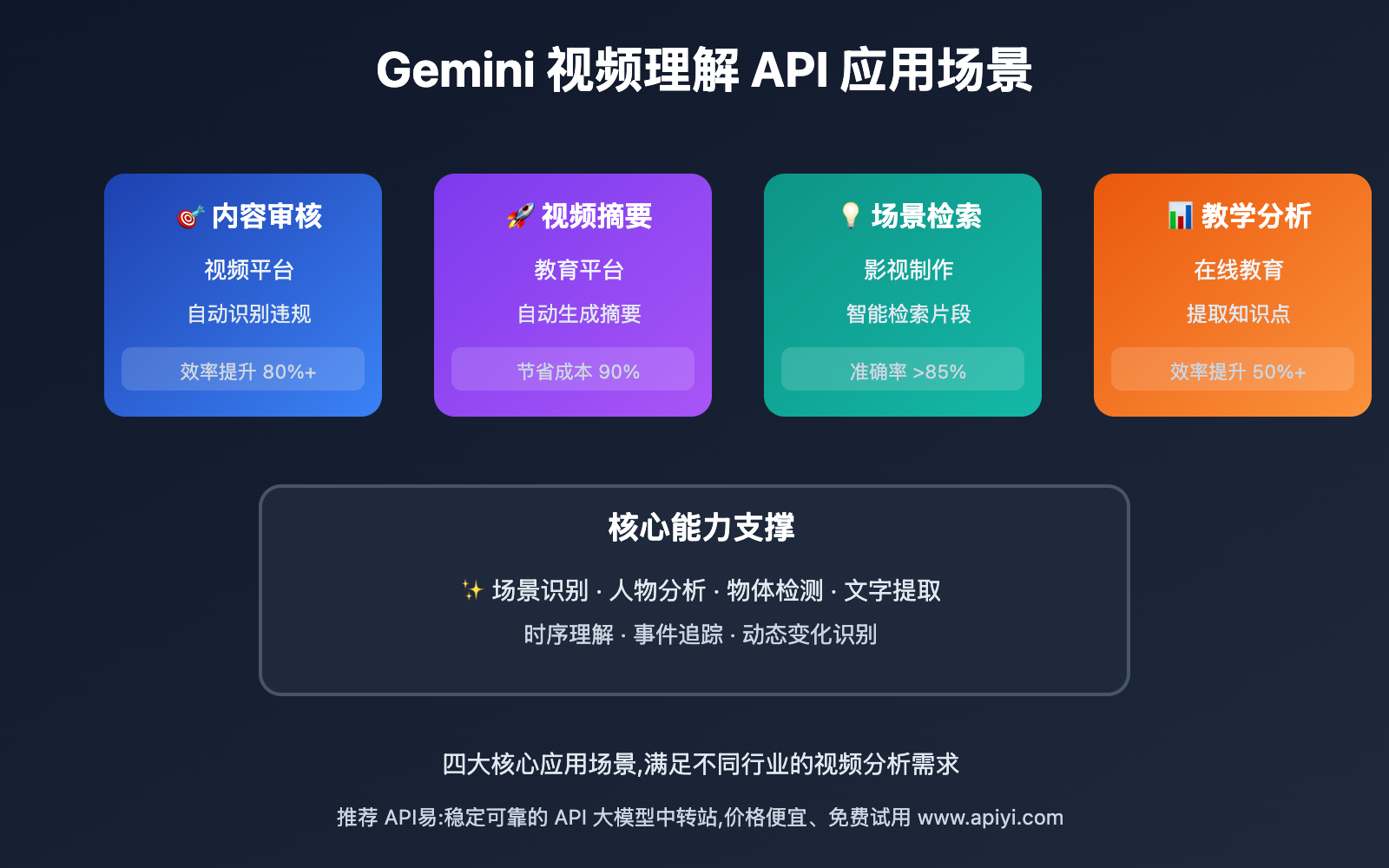 gemini-video-vision-api-understanding-guide 图示