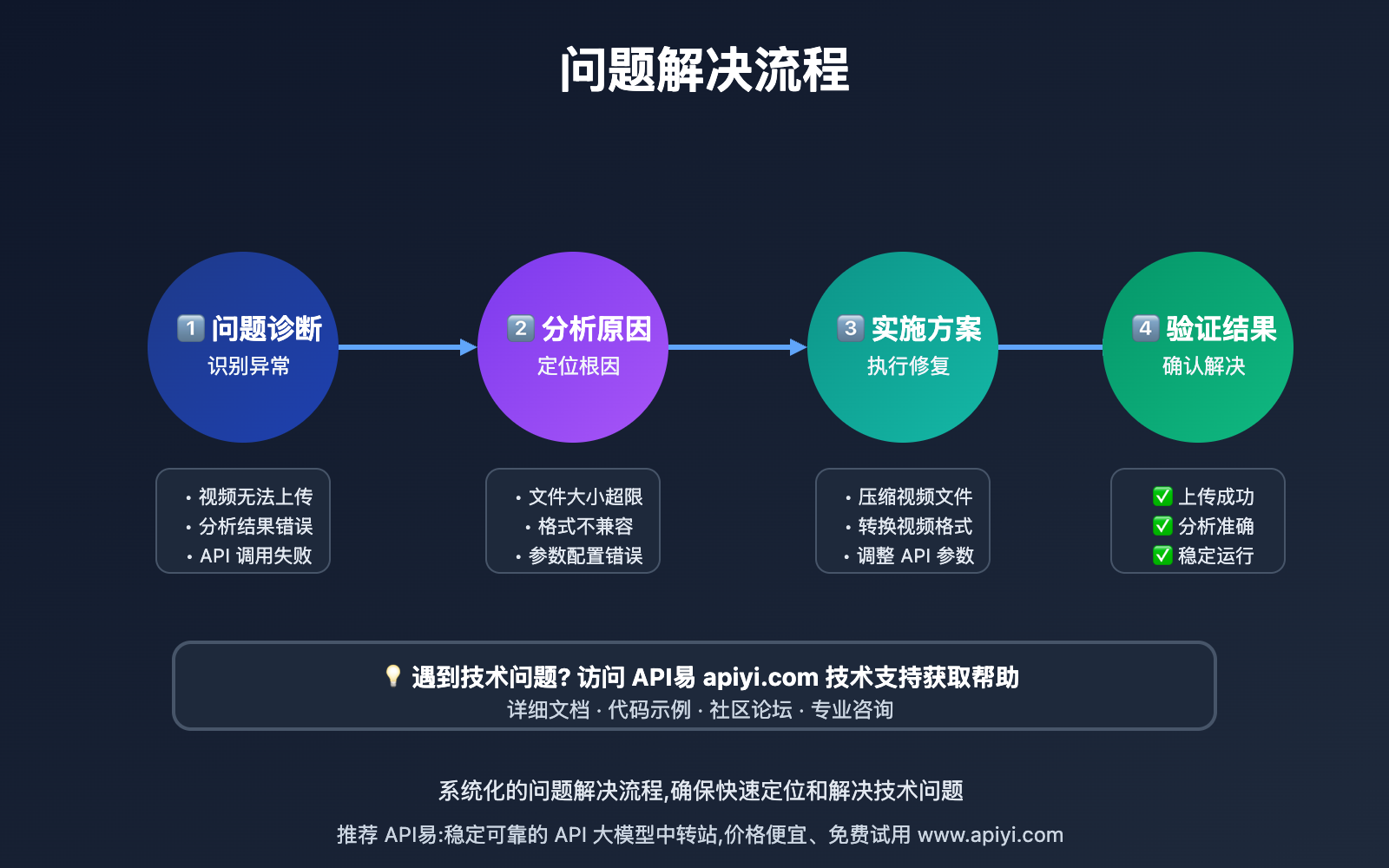 gemini-video-vision-api-understanding-guide 图示