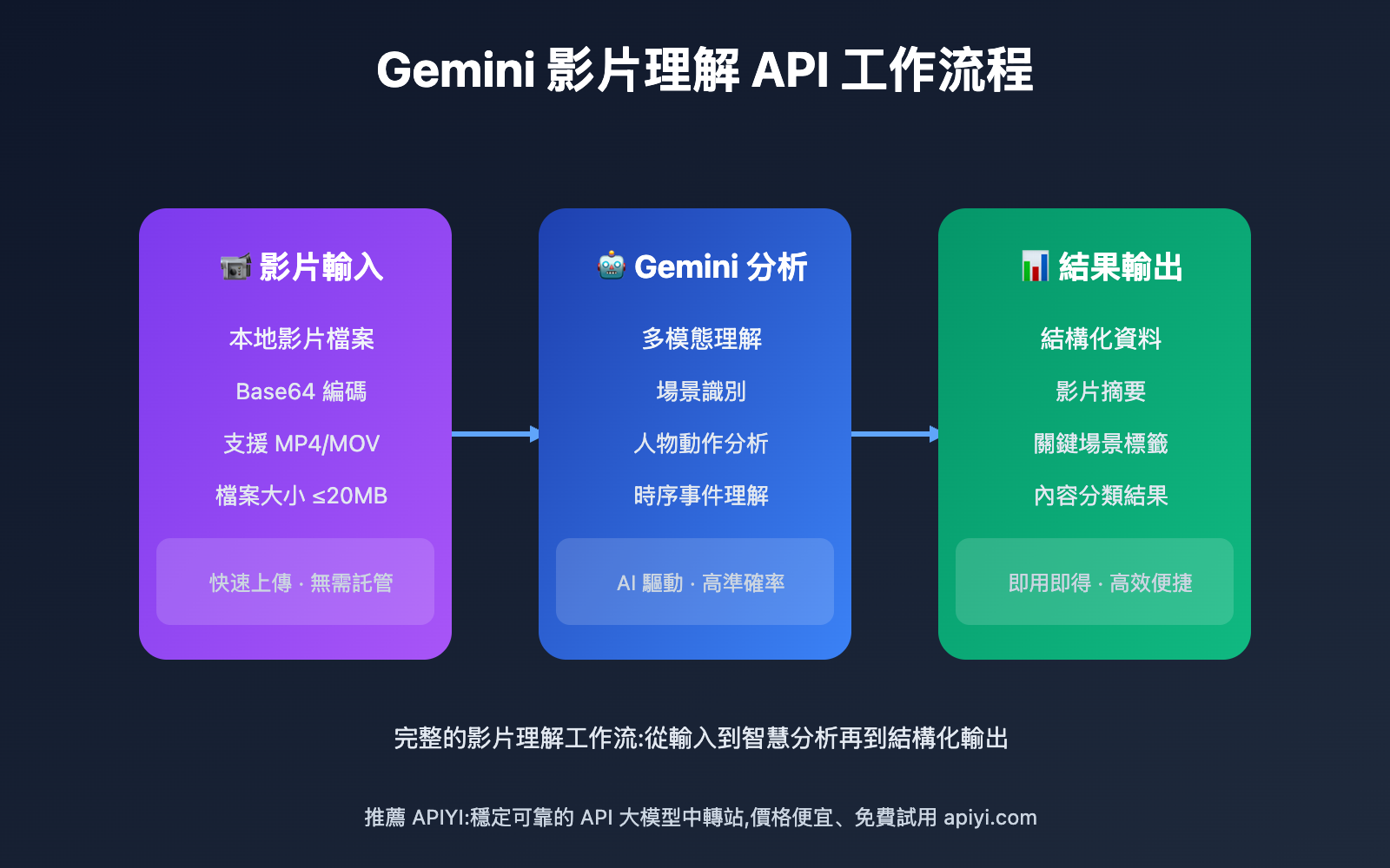 gemini-video-vision-api-understanding-guide-tc 图示