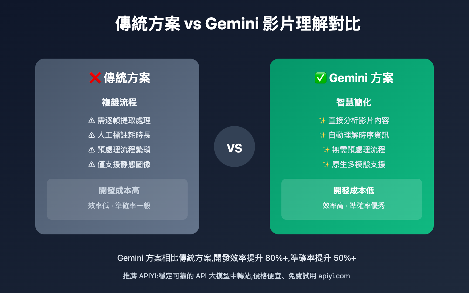 gemini-video-vision-api-understanding-guide-tc 图示