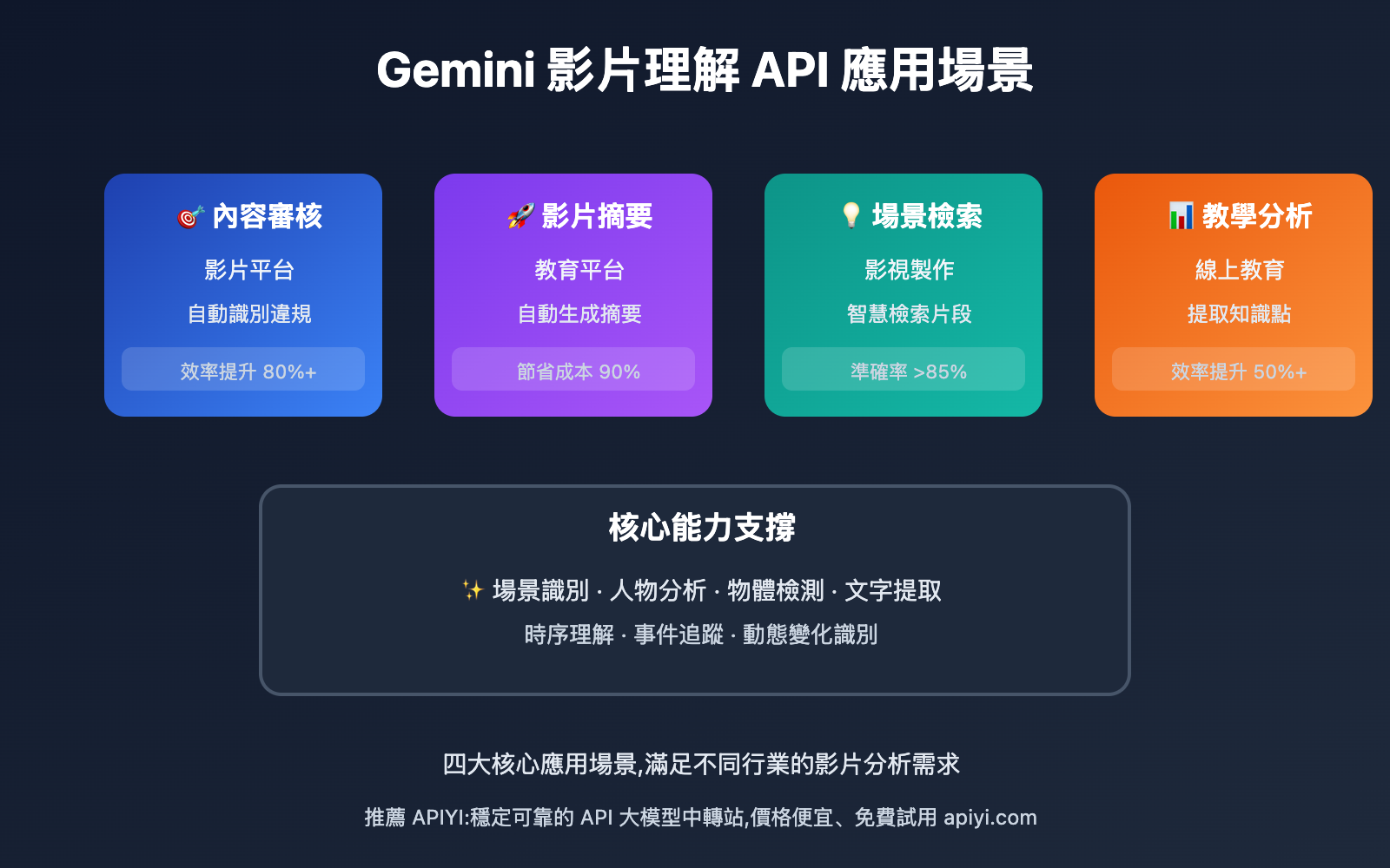 gemini-video-vision-api-understanding-guide-tc 图示