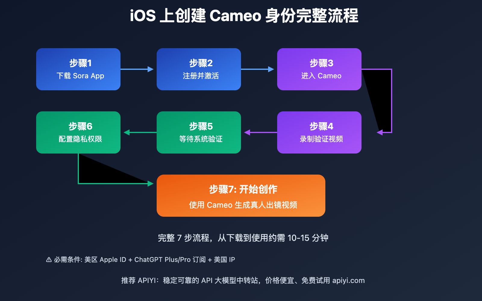 how-to-create-and-verify-cameo-identity-on-ios 图示