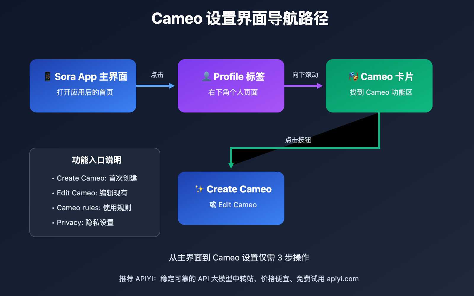 how-to-create-and-verify-cameo-identity-on-ios 图示