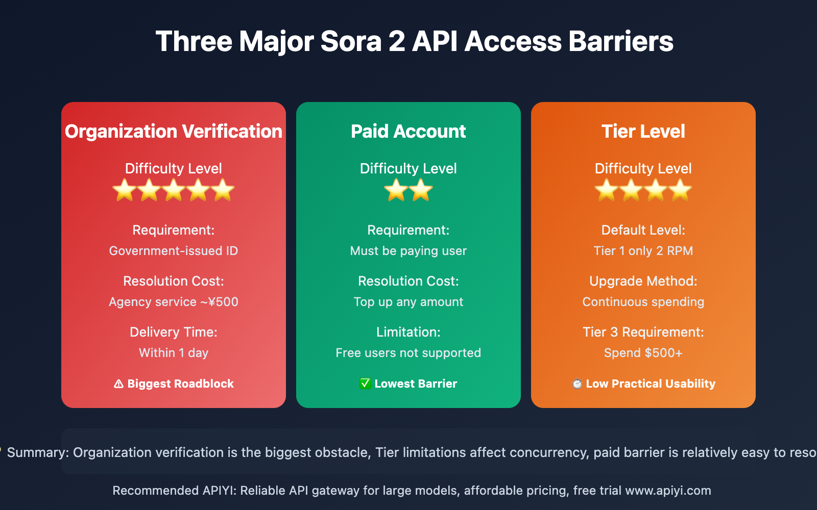 how-to-use-sora-2-official-api-complete-guide-en 图示