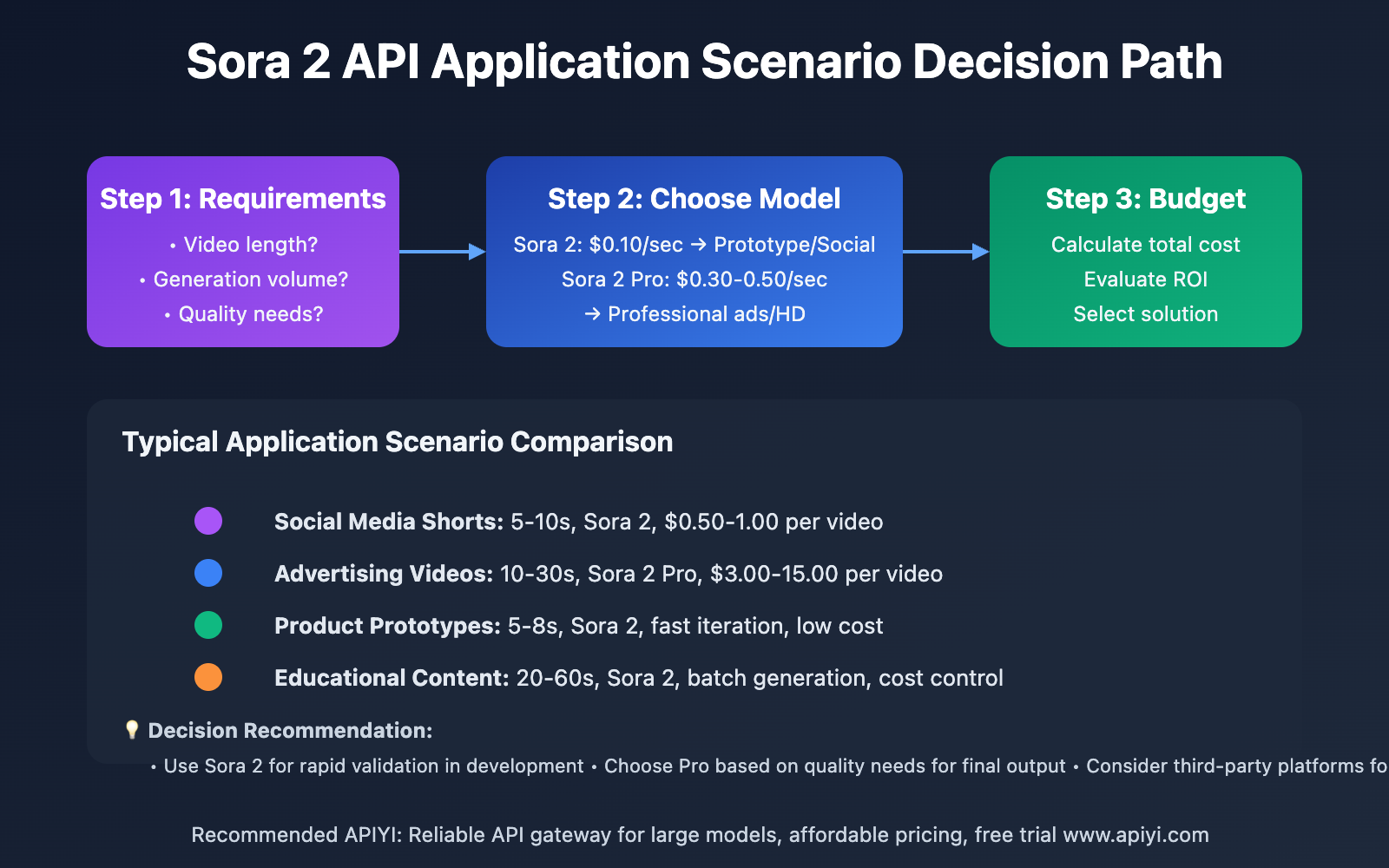 how-to-use-sora-2-official-api-complete-guide-en 图示