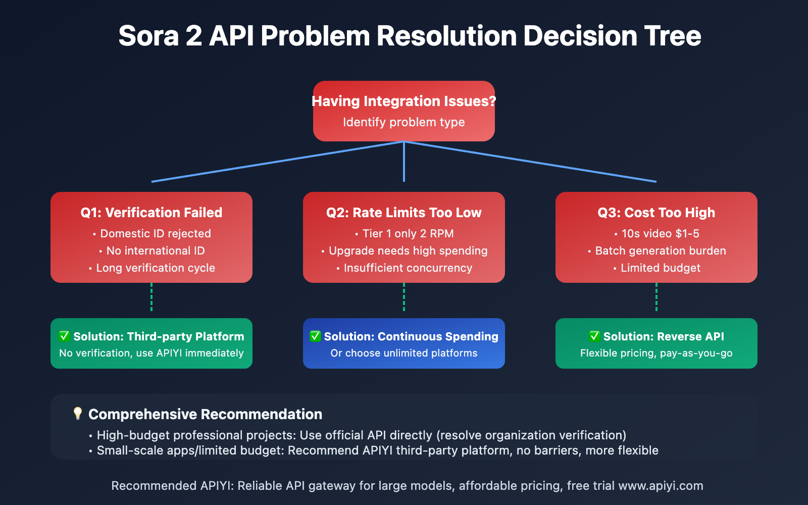 how-to-use-sora-2-official-api-complete-guide-en 图示