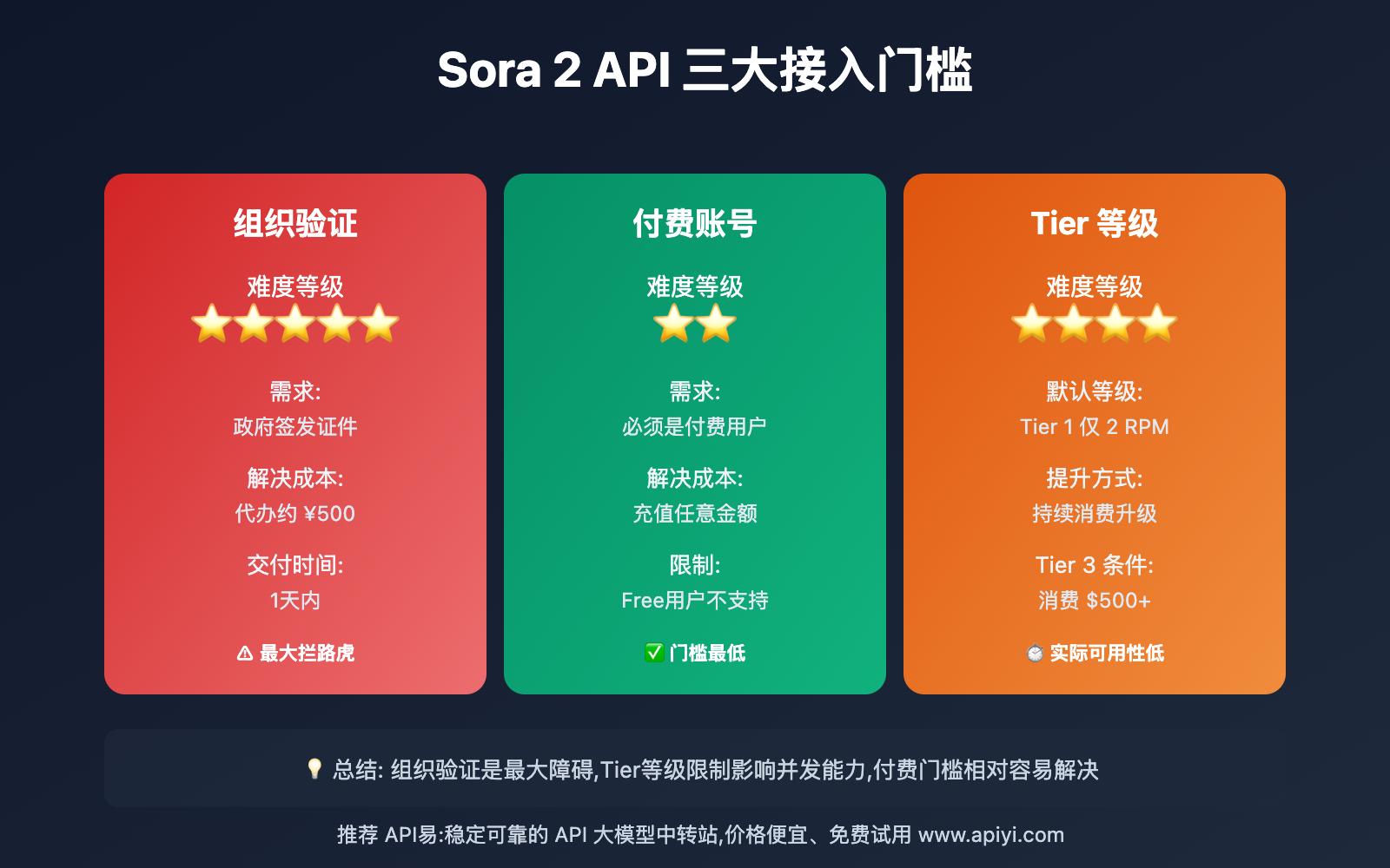 how-to-use-sora-2-official-api-complete-guide 图示
