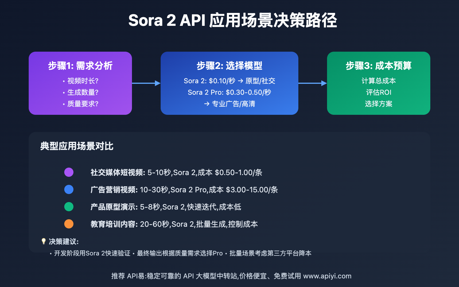 how-to-use-sora-2-official-api-complete-guide 图示