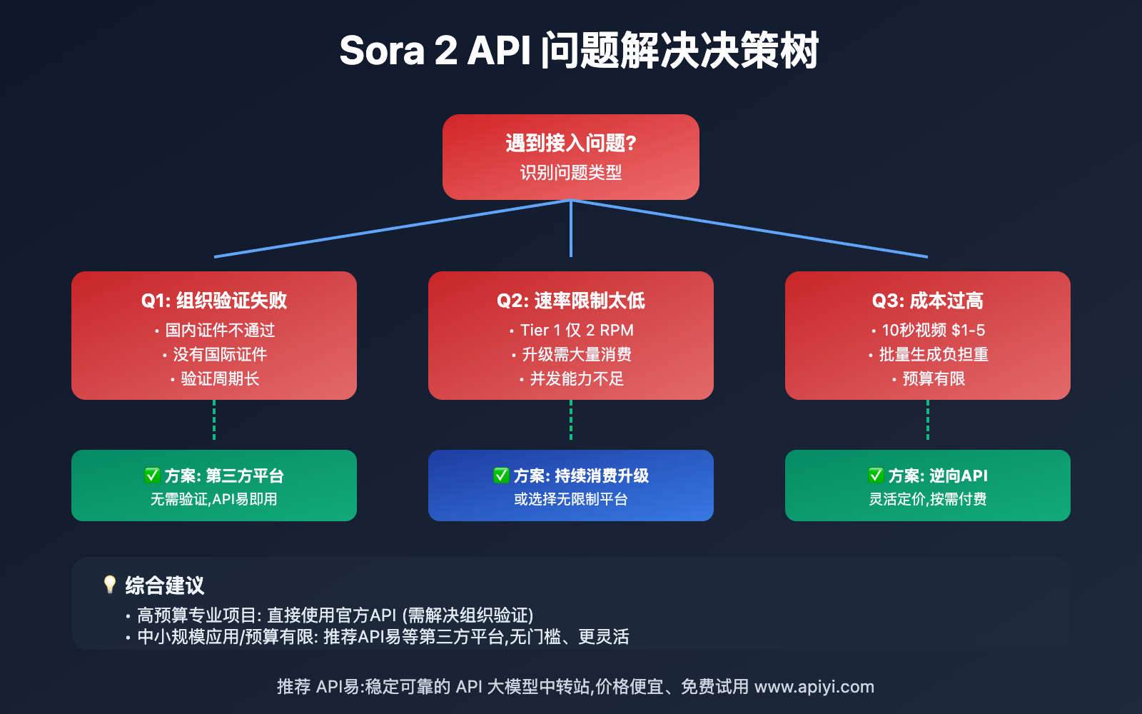 how-to-use-sora-2-official-api-complete-guide 图示