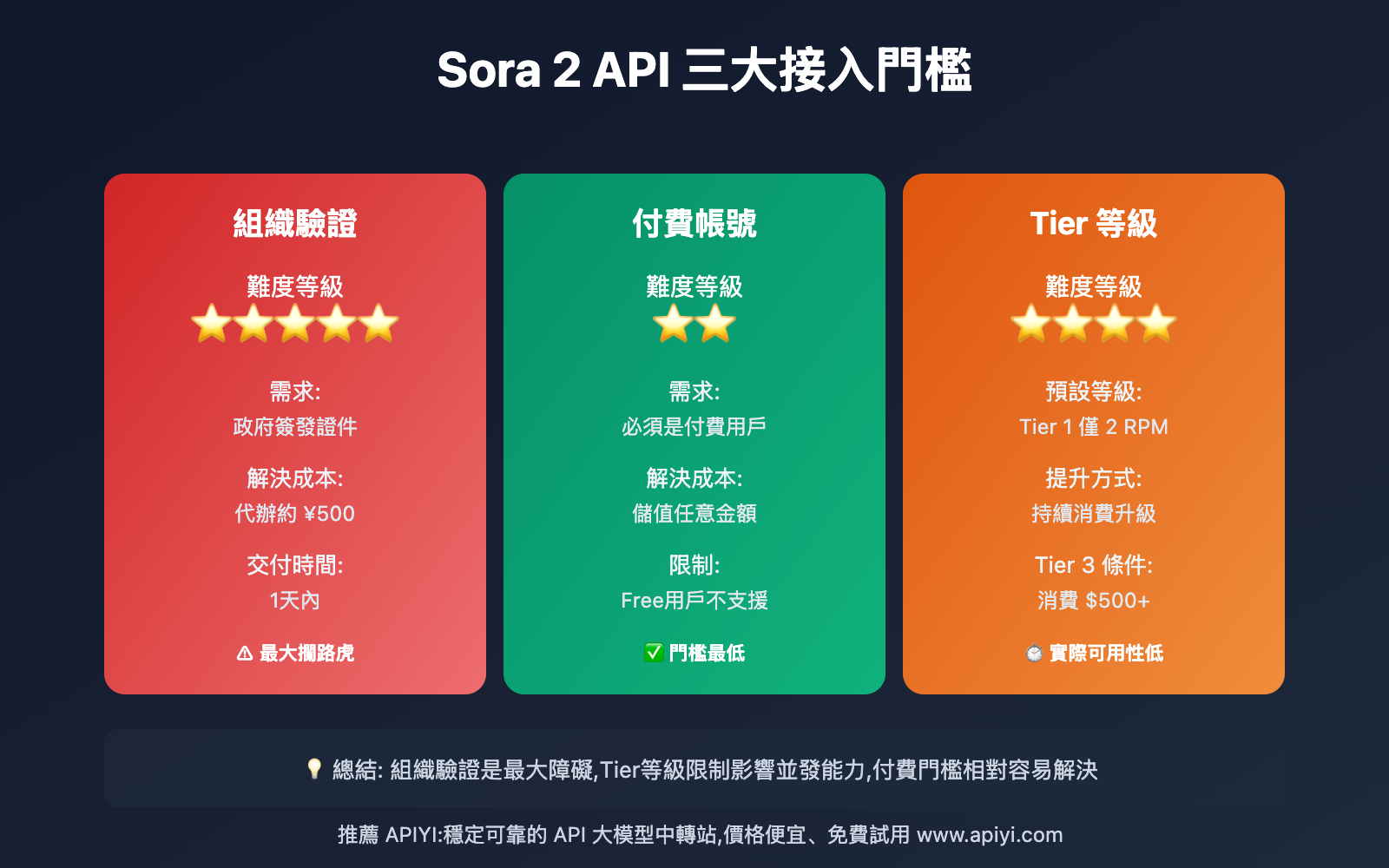 how-to-use-sora-2-official-api-complete-guide-tc 图示
