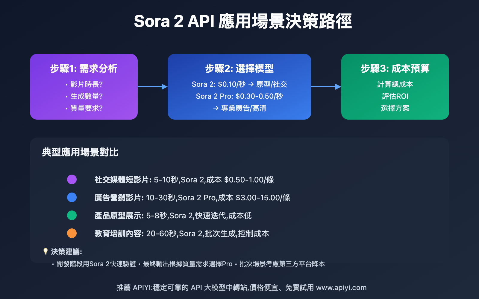 how-to-use-sora-2-official-api-complete-guide-tc 图示