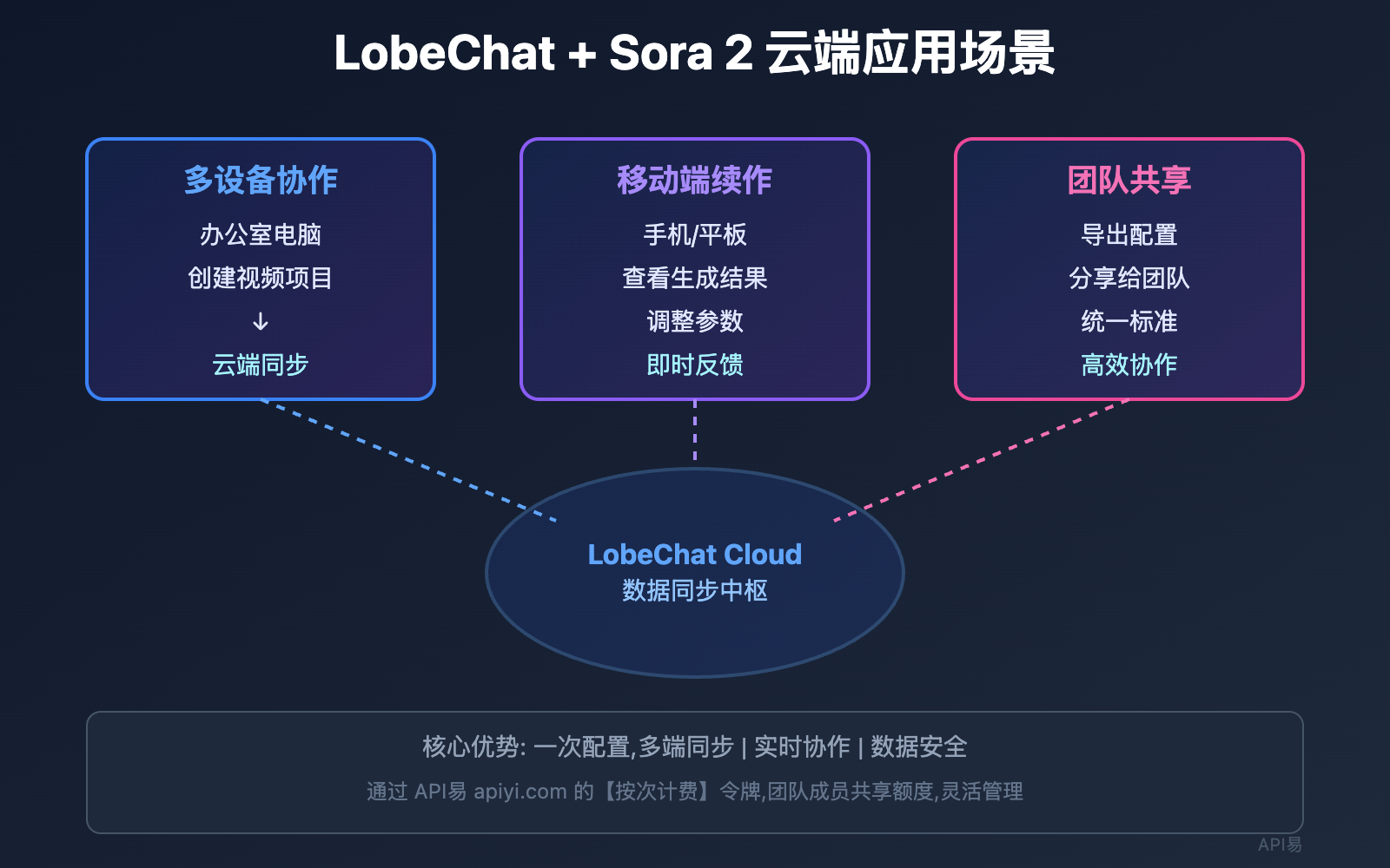 lobechat-sora-2-video-generation-guide 图示