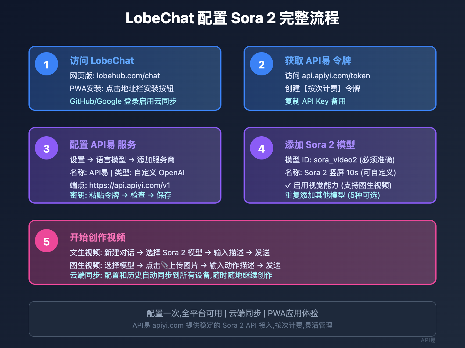 lobechat-sora-2-video-generation-guide 图示