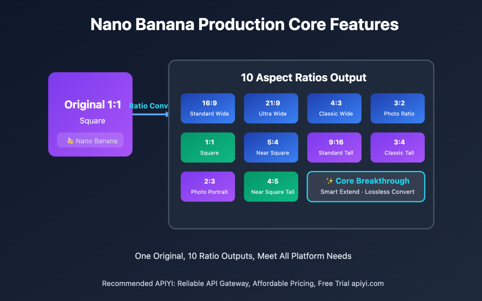 Nano Api Nano Banana API 图片编辑生成的 5 种核心玩法:从文本生图到高级编辑全攻略 - Apiyi.com Blog