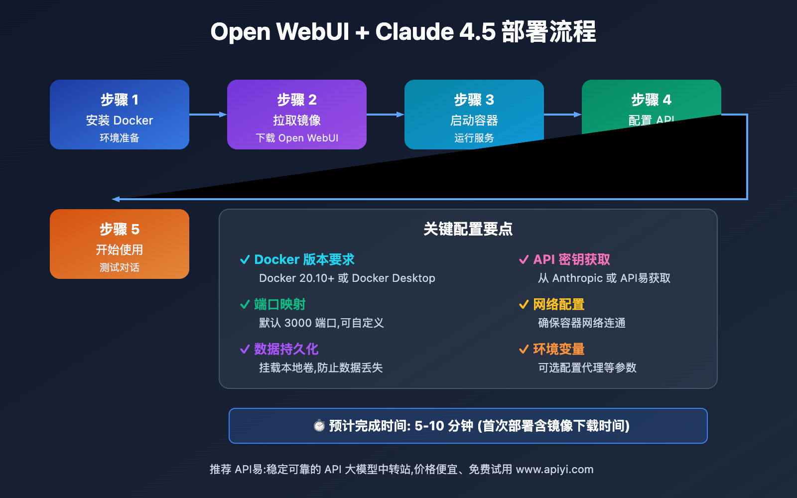 open-webui-claude-4-5-setup-guide 图示