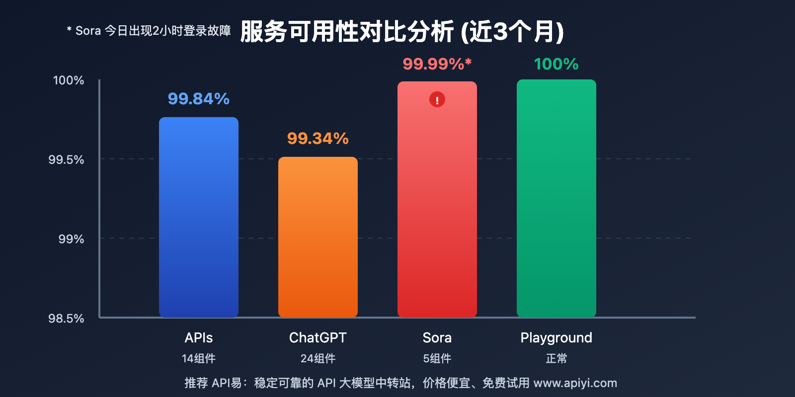 openai-sora-login-outage-analysis-20251003 图示