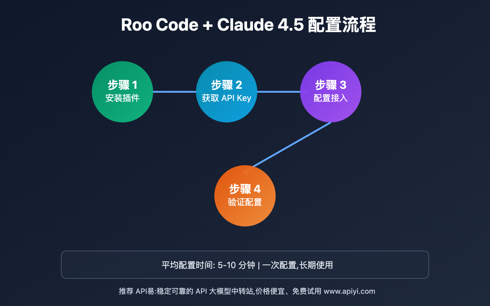 roo-code-claude-4-5-setup-guide 图示