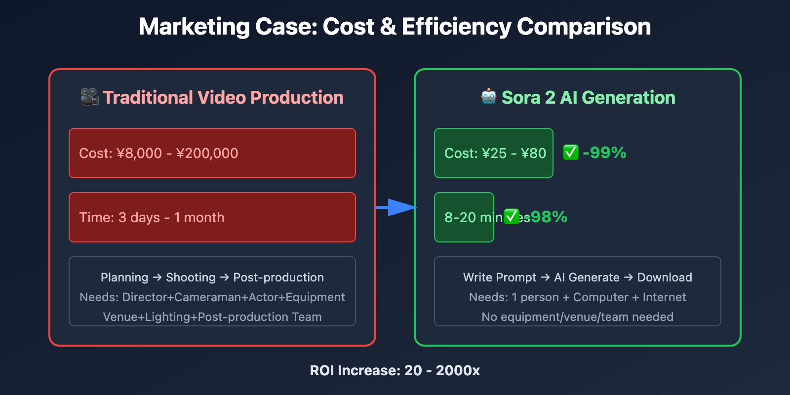 sora-2-10-real-use-cases-en 图示