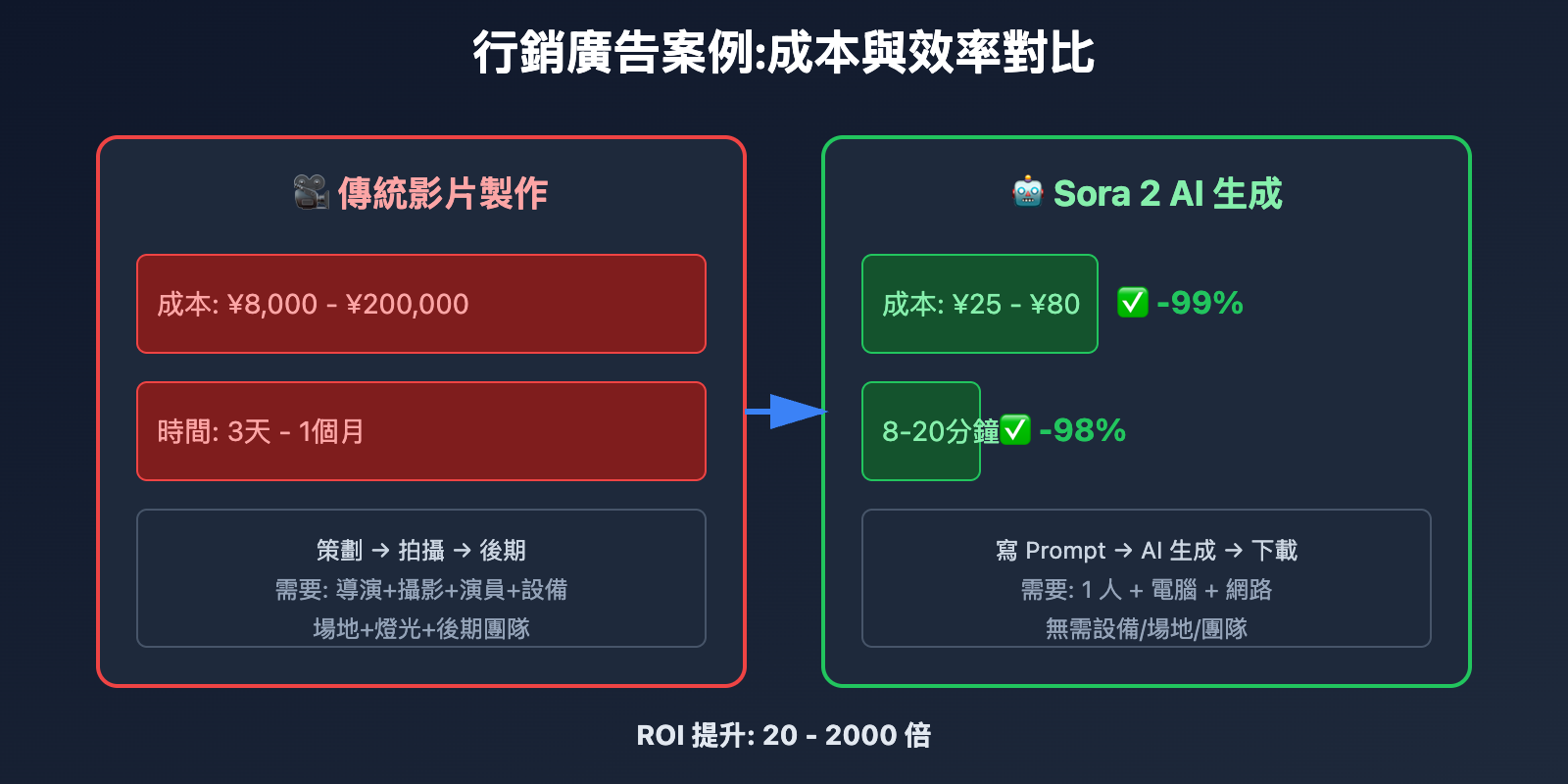 sora-2-10-real-use-cases-tc 图示