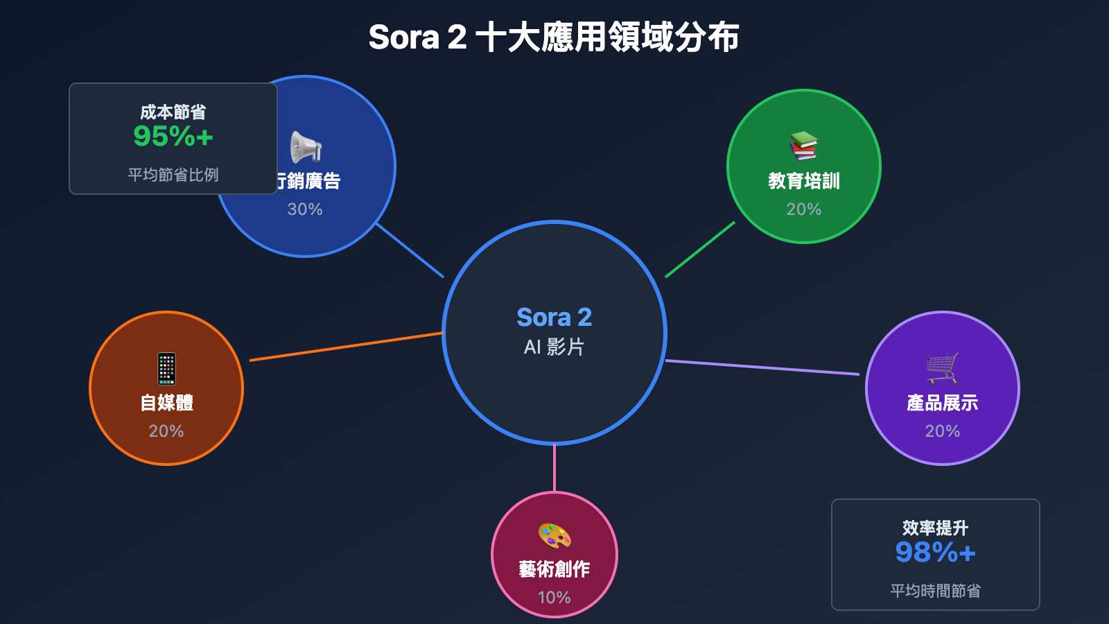 sora-2-10-real-use-cases-tc 图示
